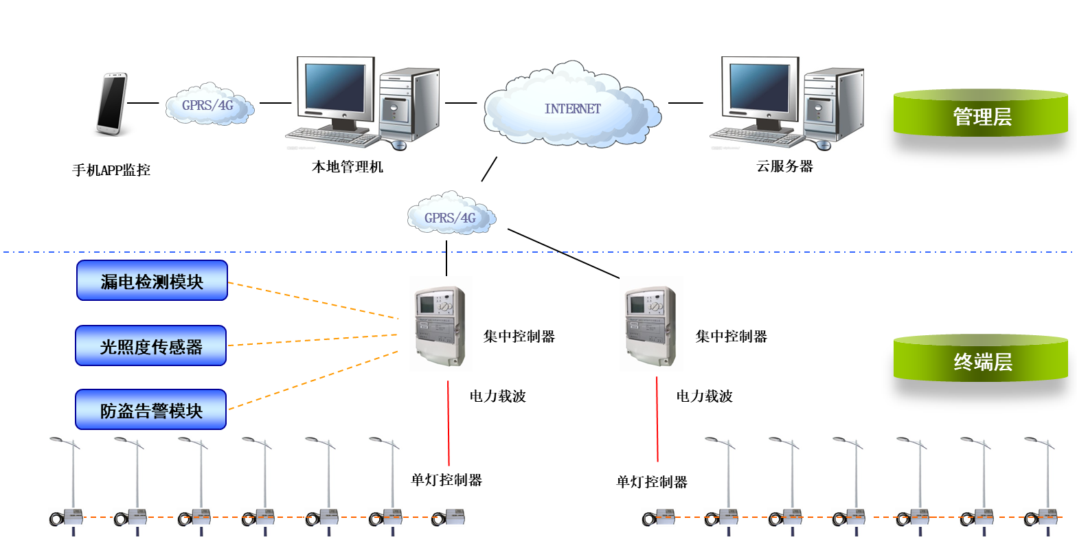 智能路灯远程监控系统解决方案(图1)